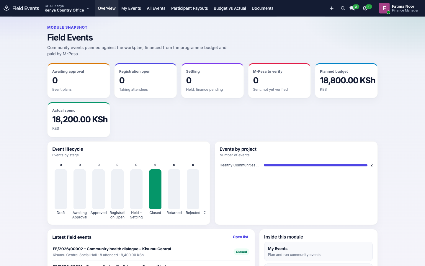 The Field Events overview: events by stage, planned budget against actual spend, events by project