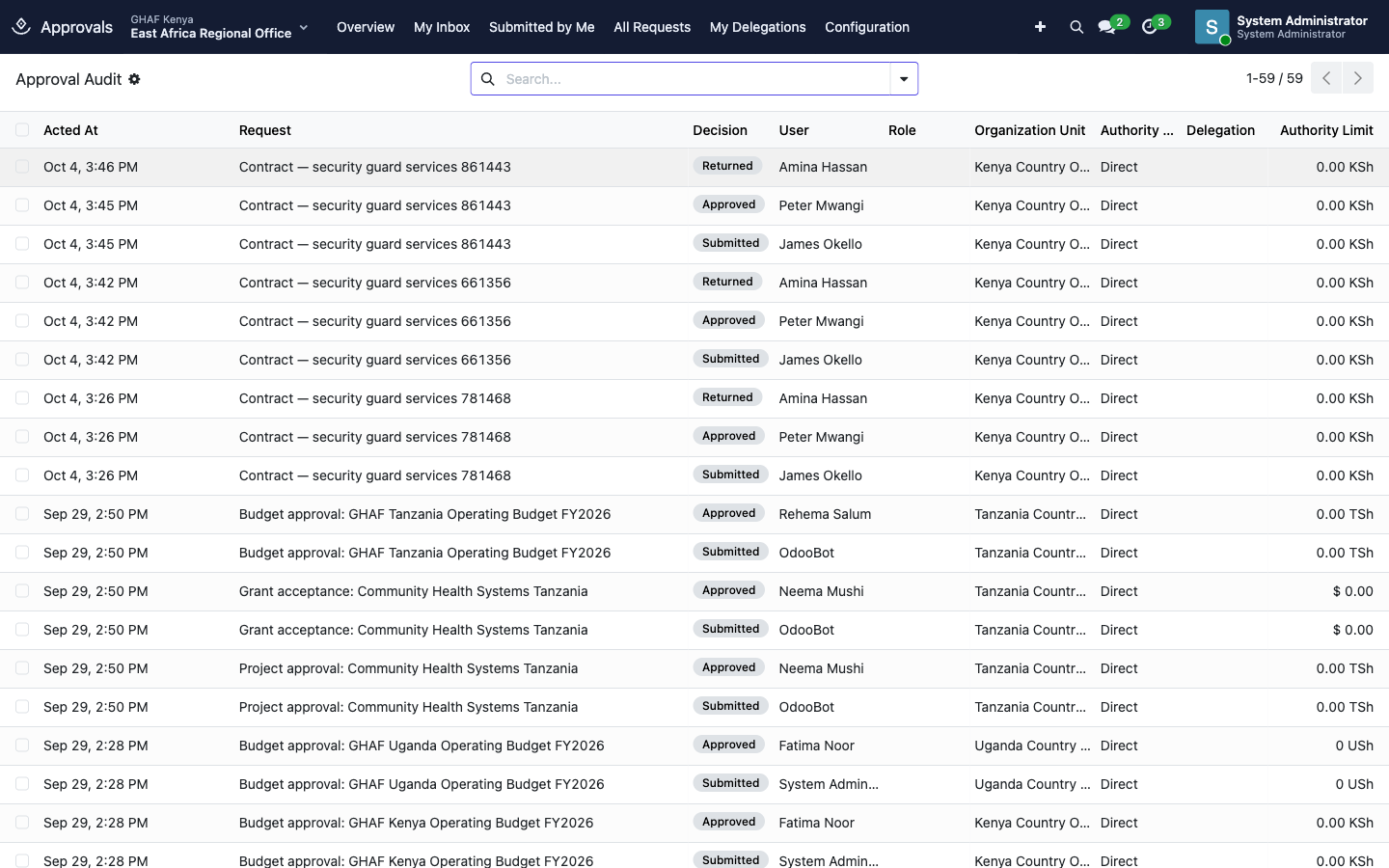 Approval Audit: every submission and decision, with user, unit and authority source
