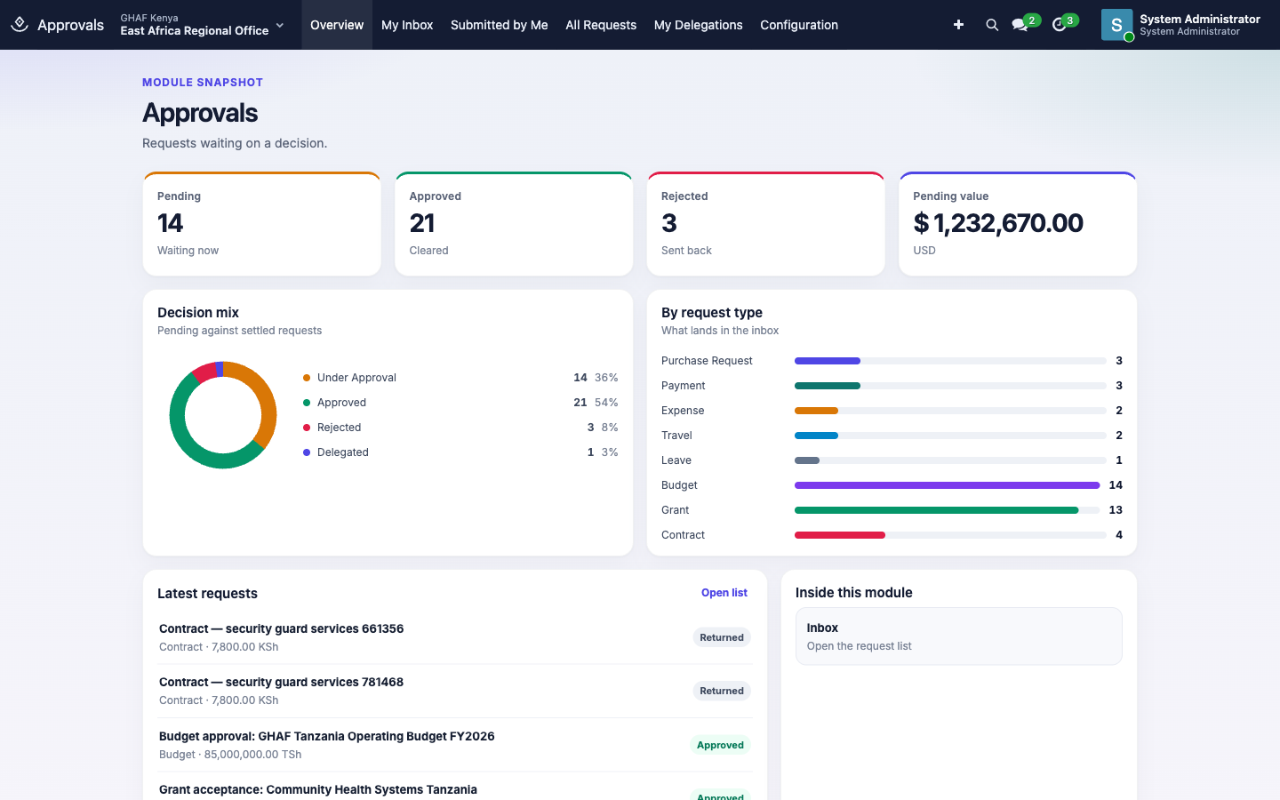 Approvals Overview: pending, approved and rejected counts, pending value, decision mix and requests by type