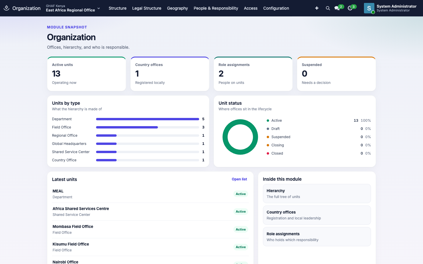 Organization overview: active units, country offices, role assignments, units by type and status
