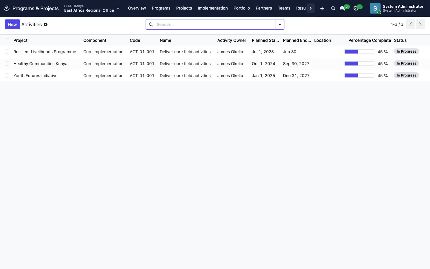 Activities across projects, with owner, dates, progress and status