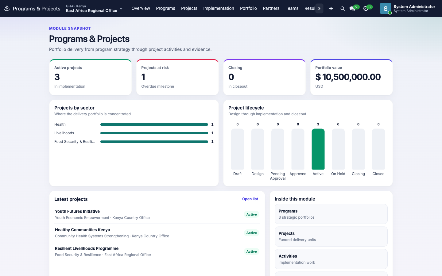 Programs & Projects overview: active projects, projects at risk, closing, portfolio value, sectors and lifecycle