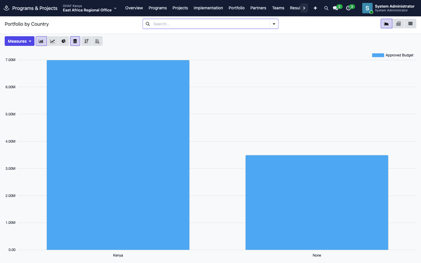 Portfolio by Country